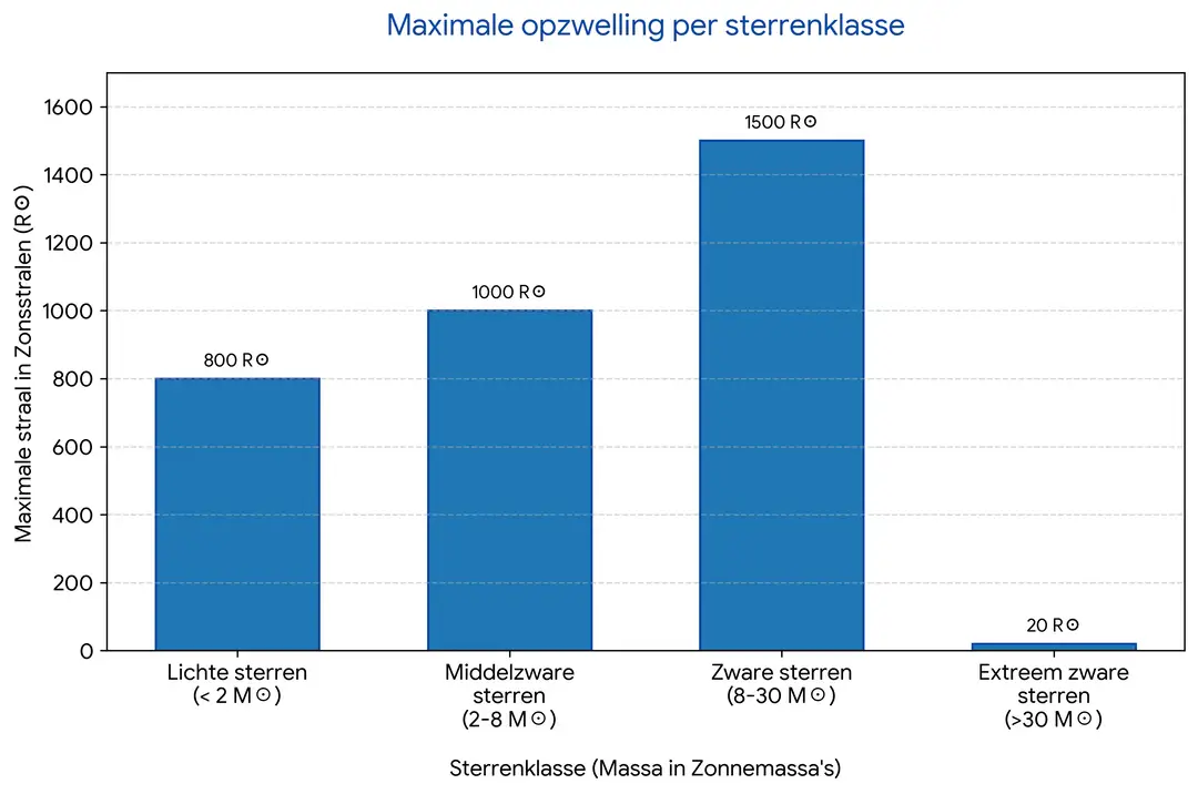 maximale_opzwelling_sterren_blauw