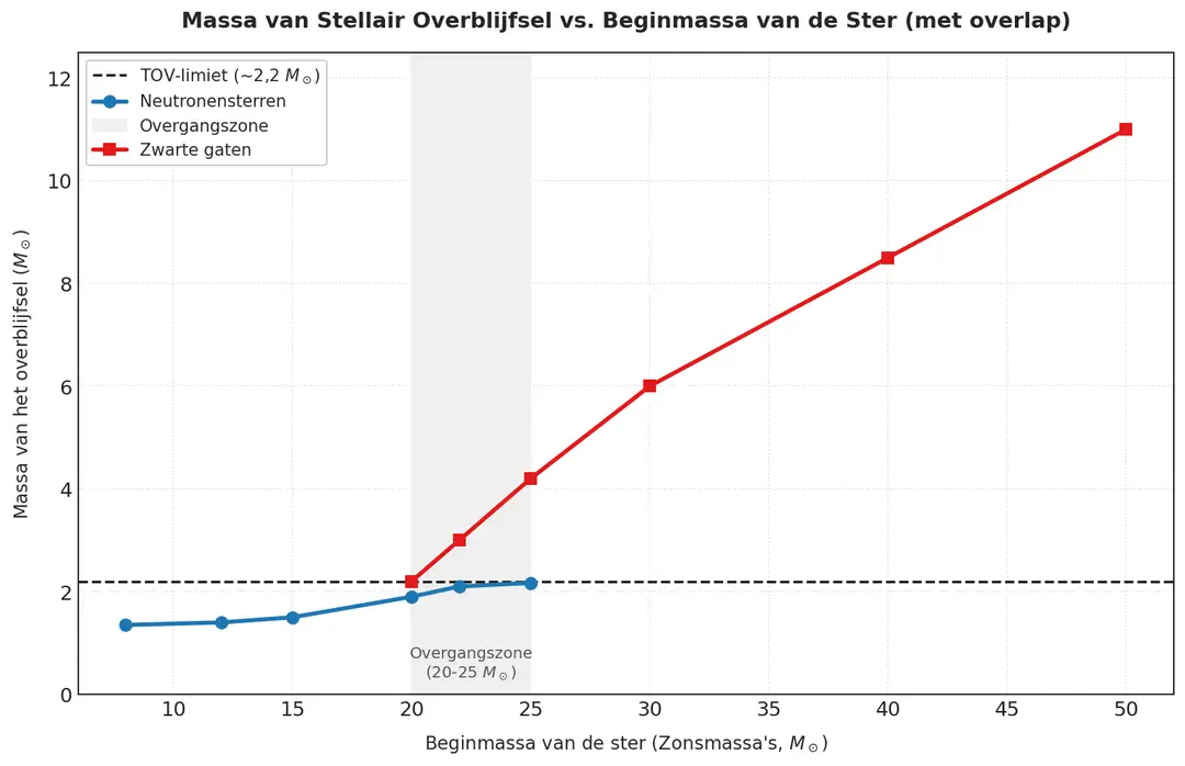 stellair_overblijfsel_massa