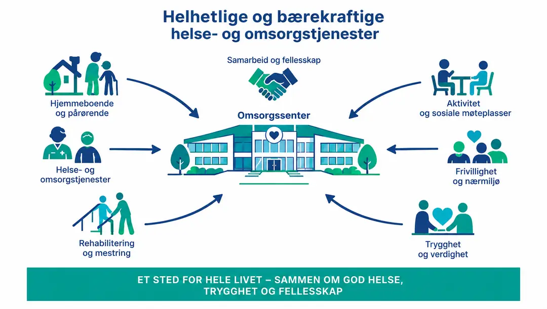 Helhetlige helse- og omsorgstjenester