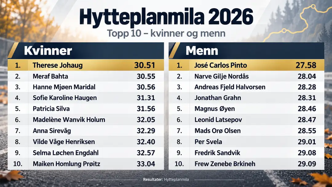 Hytteplanmila 2026_ Topp 10-resultater