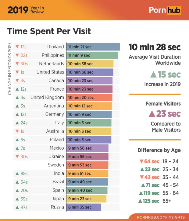 1 pornhub insights 2019 year review time on site