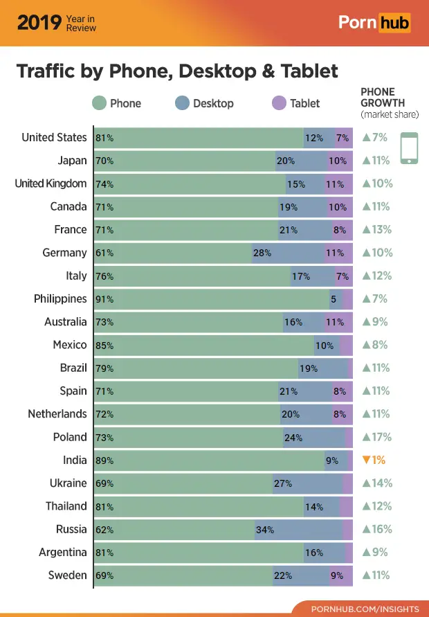 4 pornhub insights 2019 year review device traffic country
