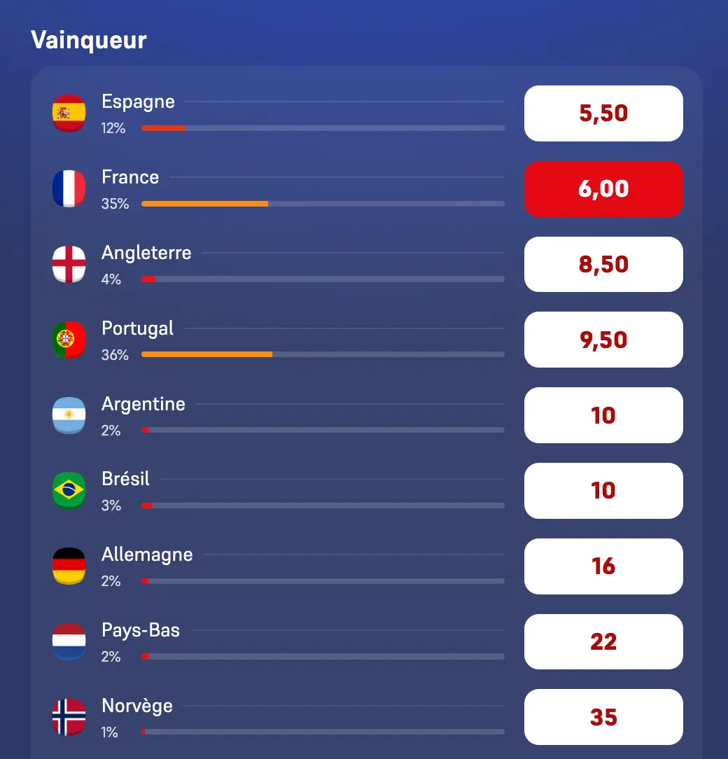 Cote vainqueur de la Coupe du monde chez Winamax