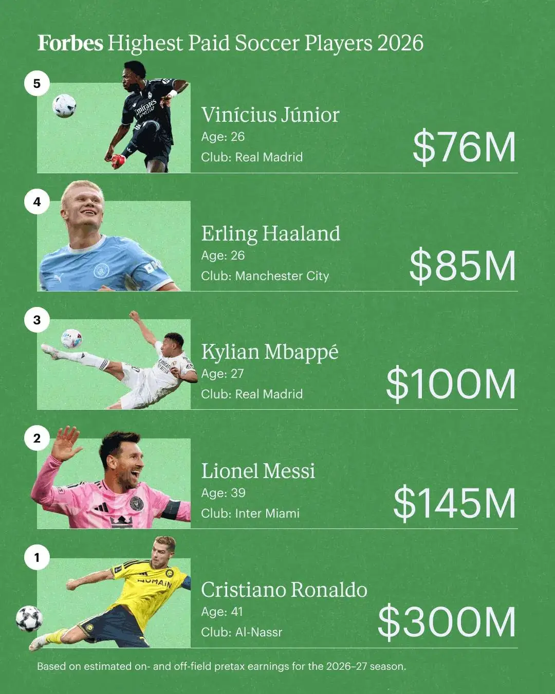 Le magazine Forbes a révélé la liste des dix footballeurs les mieux payés de l'année
