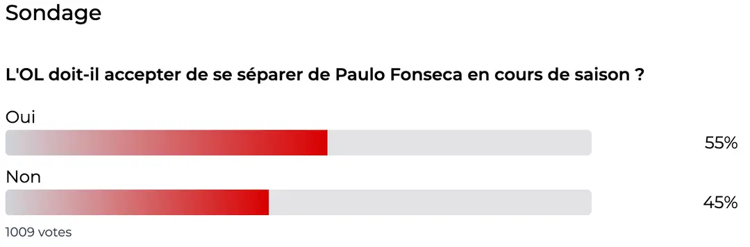 Les supporters de l'OL sont favorables à un départ de Fonseca selon un sondage