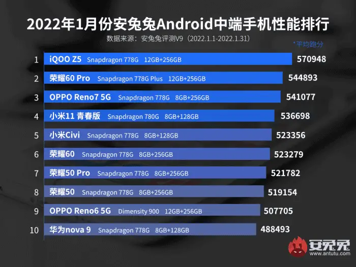 antutu012022