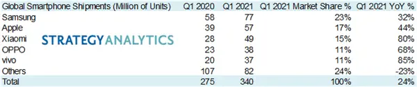 smartphones q1 2021