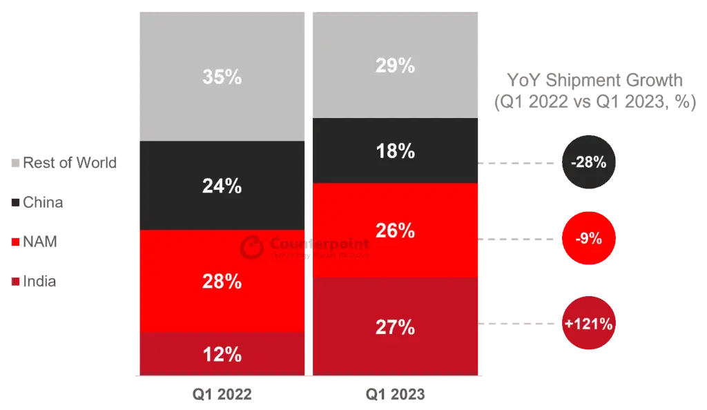 smartwatch shipment share by region q1 2023 vs q1 2022 1024x594 1