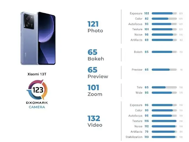 xiaomi 13t dxomark