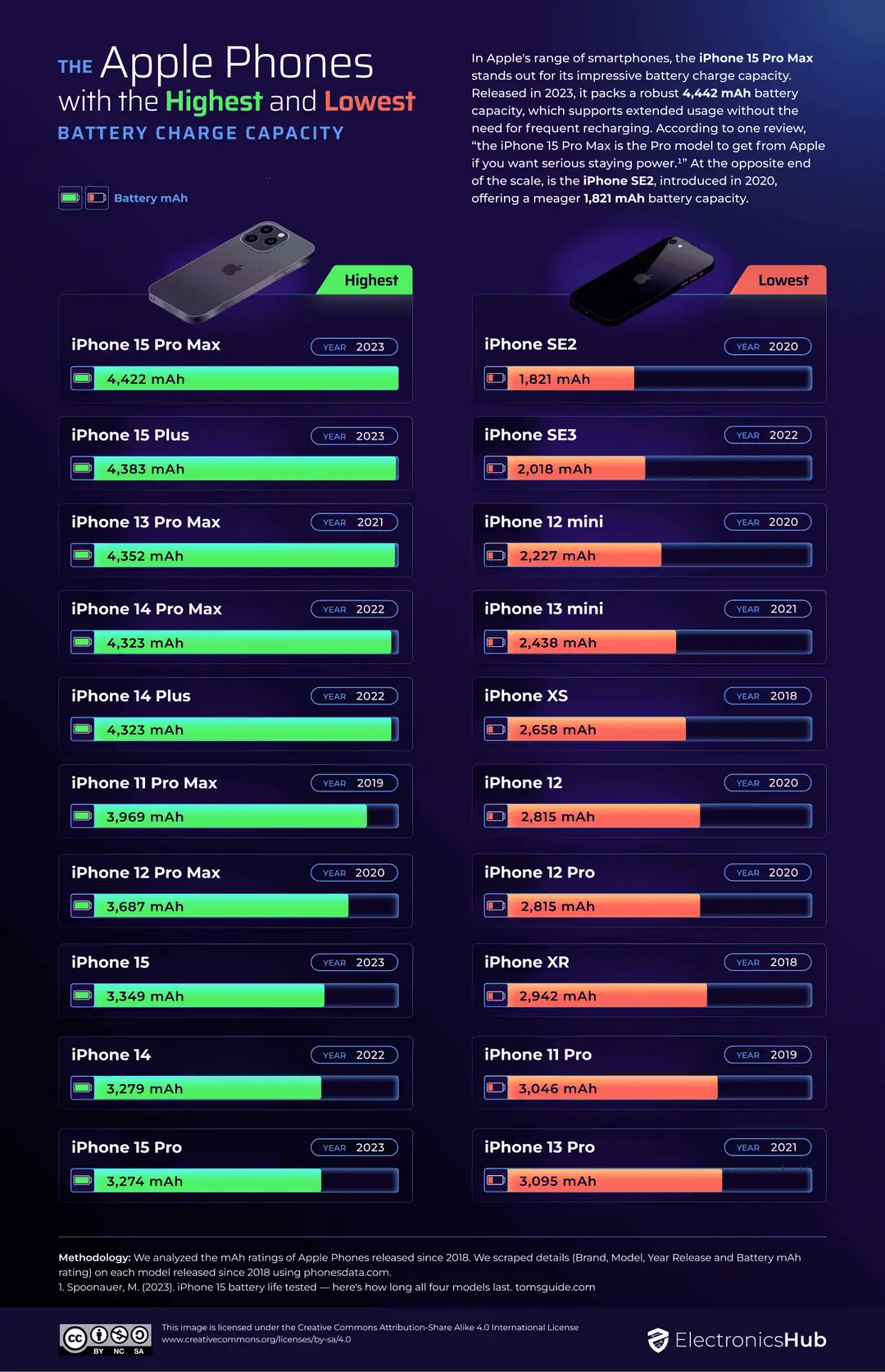01 apple phones with best worst battery