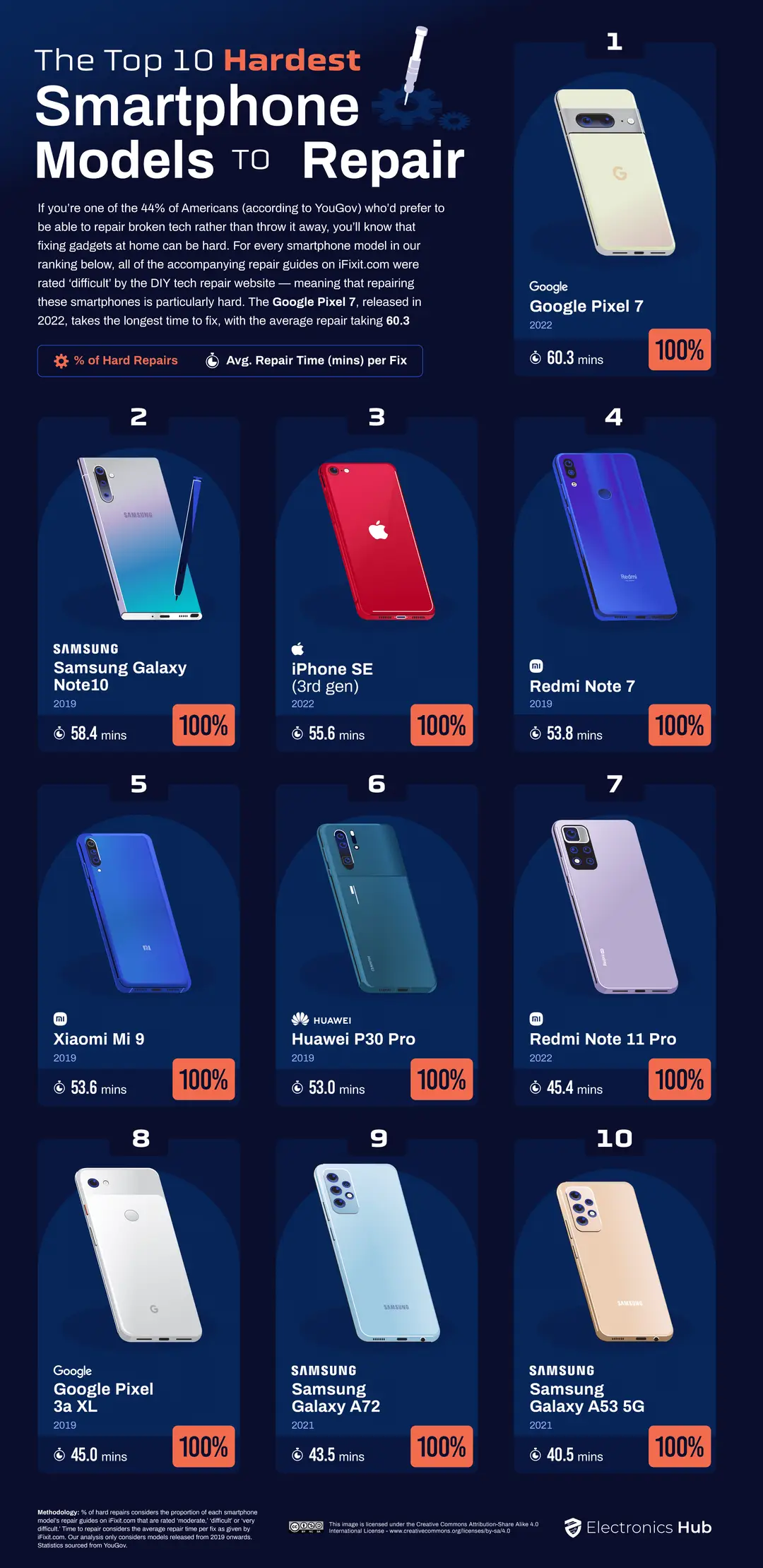 01 the top 10 hardest smartphone models to repair