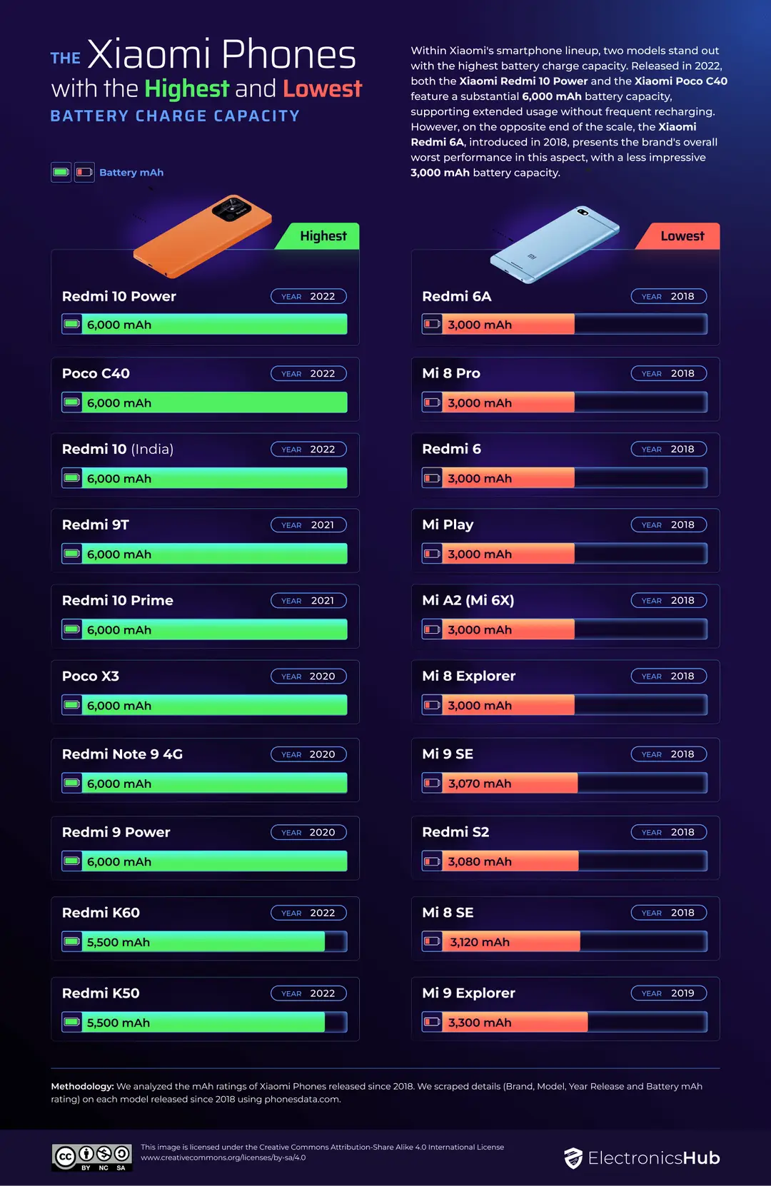 03 xiaomi phones with best worst battery