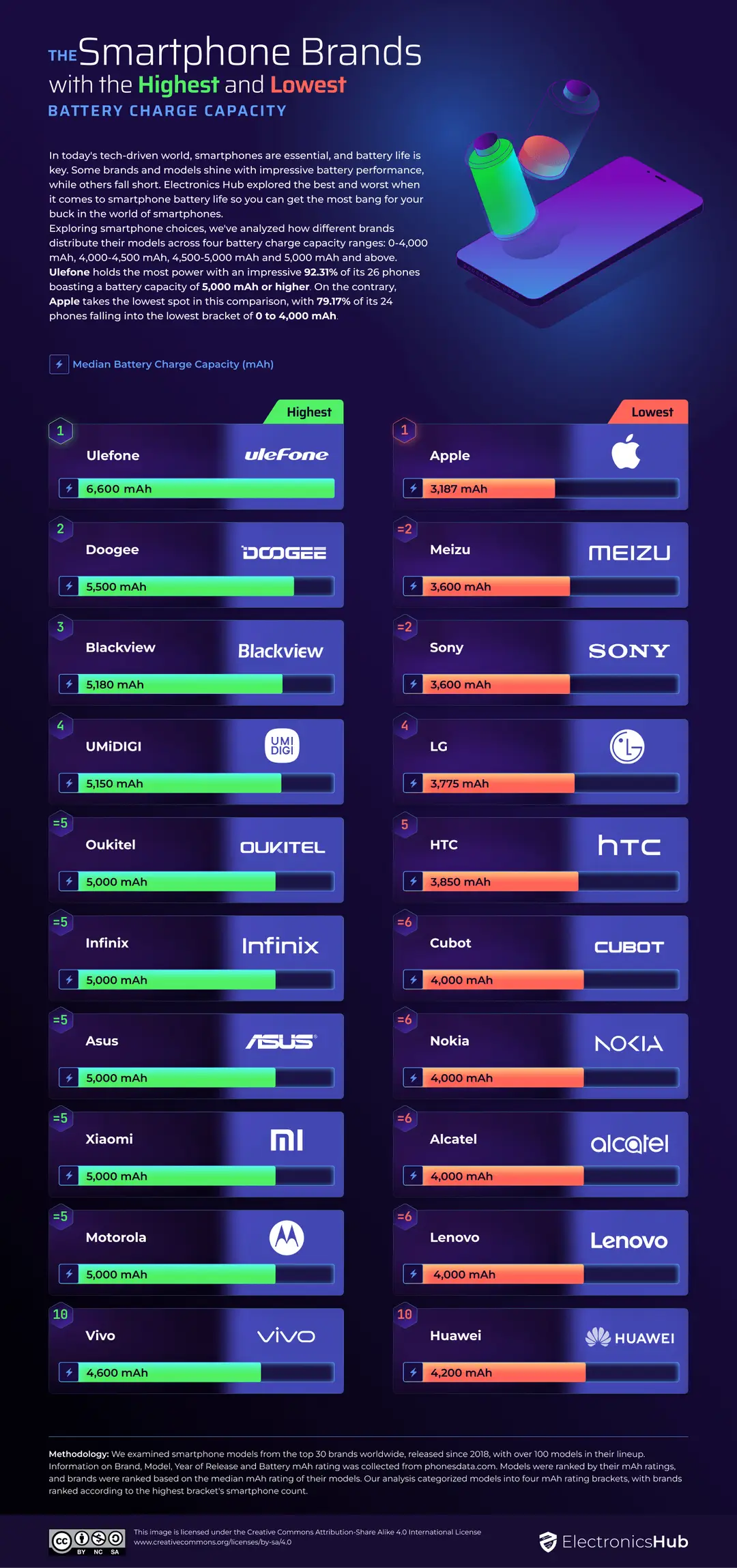 04 smartphone brands with best worst battery