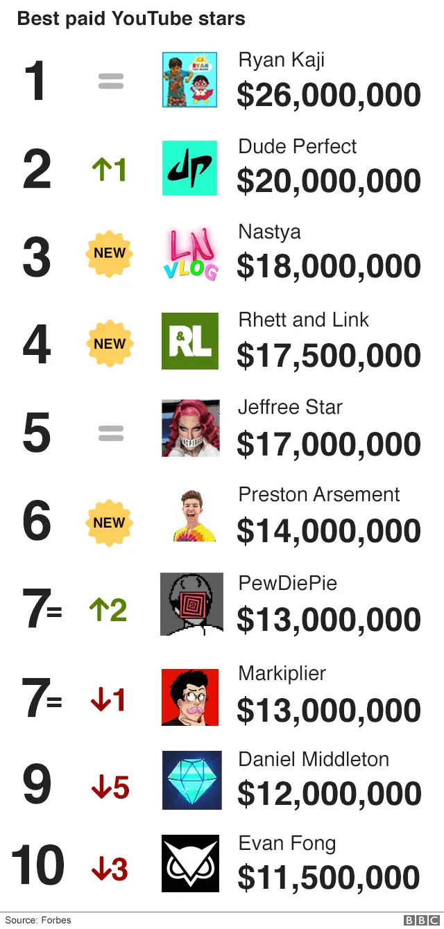 110215233 2019top paid youtubers v2 640 nc