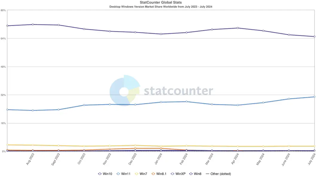 1722514205 statcounter windows version ww monthly 202307 202407 large
