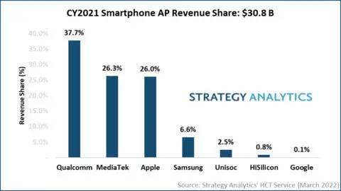 2021 smartphone ap revenue share sa