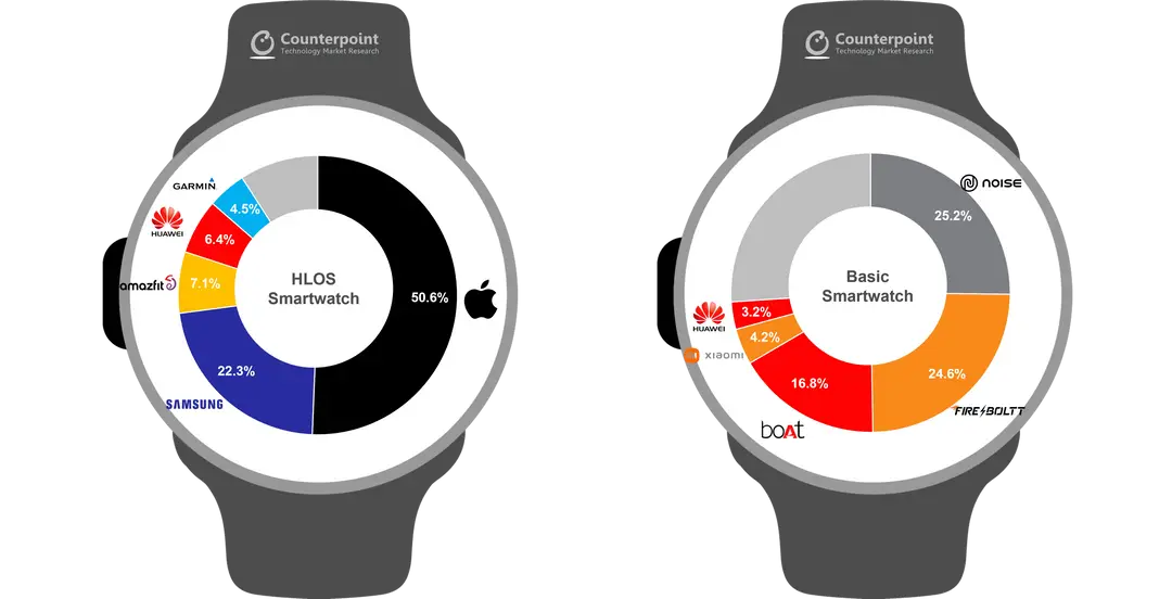 2022q3 oem share by smartwatch type