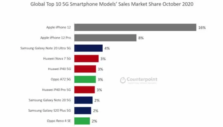 39480 75584 counterpoint iphone sales 5g october 2020 xl