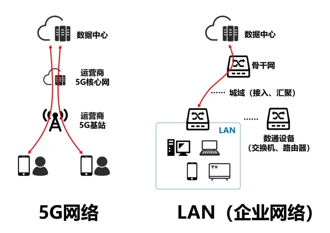5g lan a