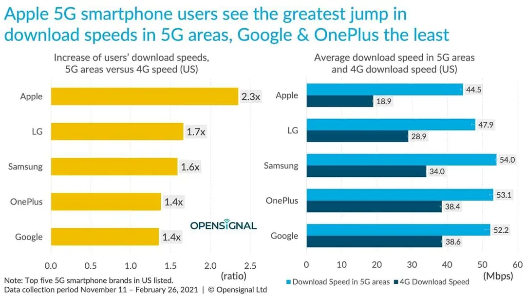 5g speeds b
