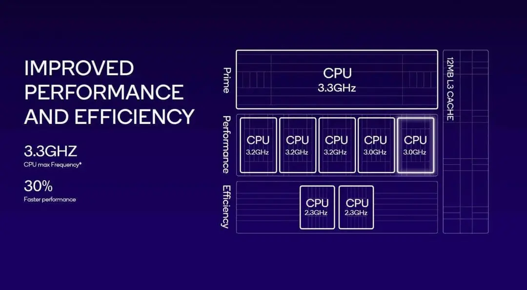 8 gen 3 core config