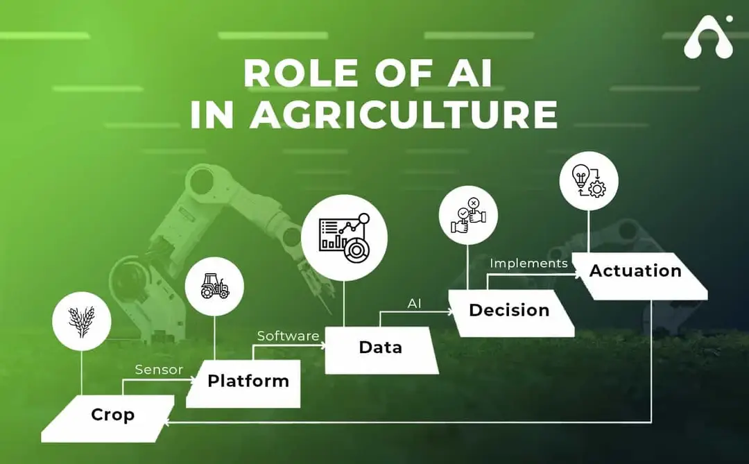 ai in agriculture a