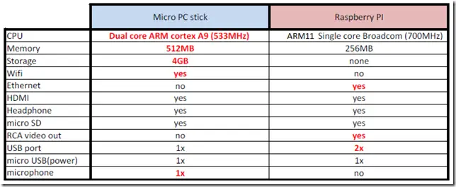 android on a stick raspberry pi comparison