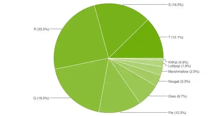 android pie chart a