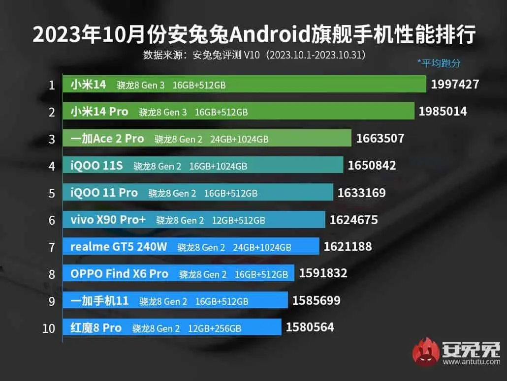 antutu benchmark flagship chart