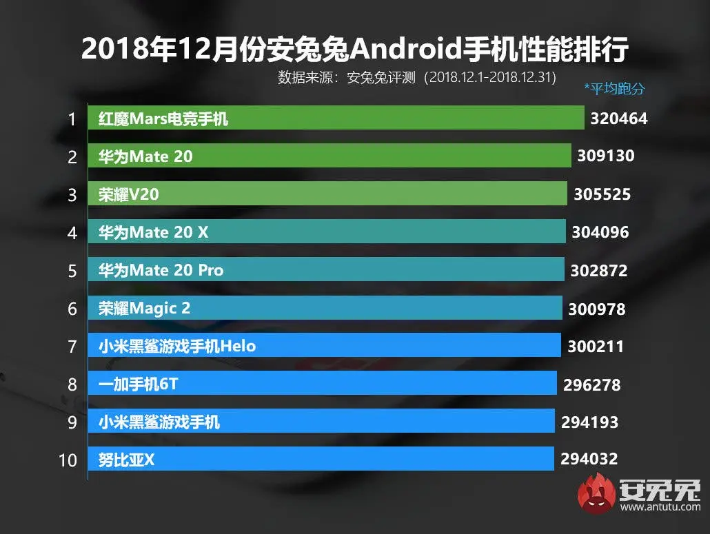 antutu dec 2018