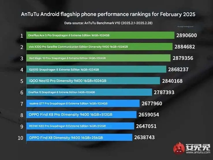 antutu flagship phone ranking fe