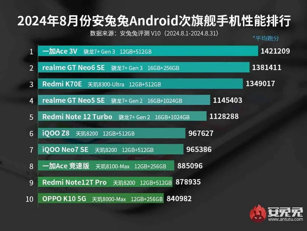 antutu fmid range