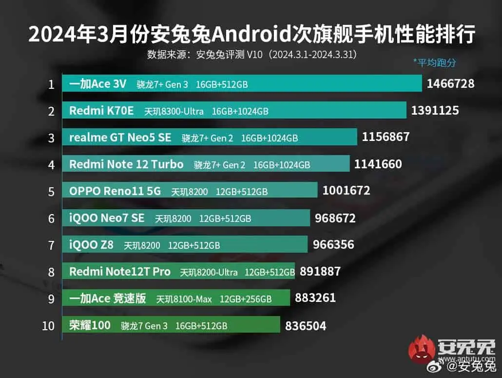 antutu mid range ranking