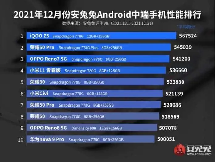 antutu midrange smartphones december 21