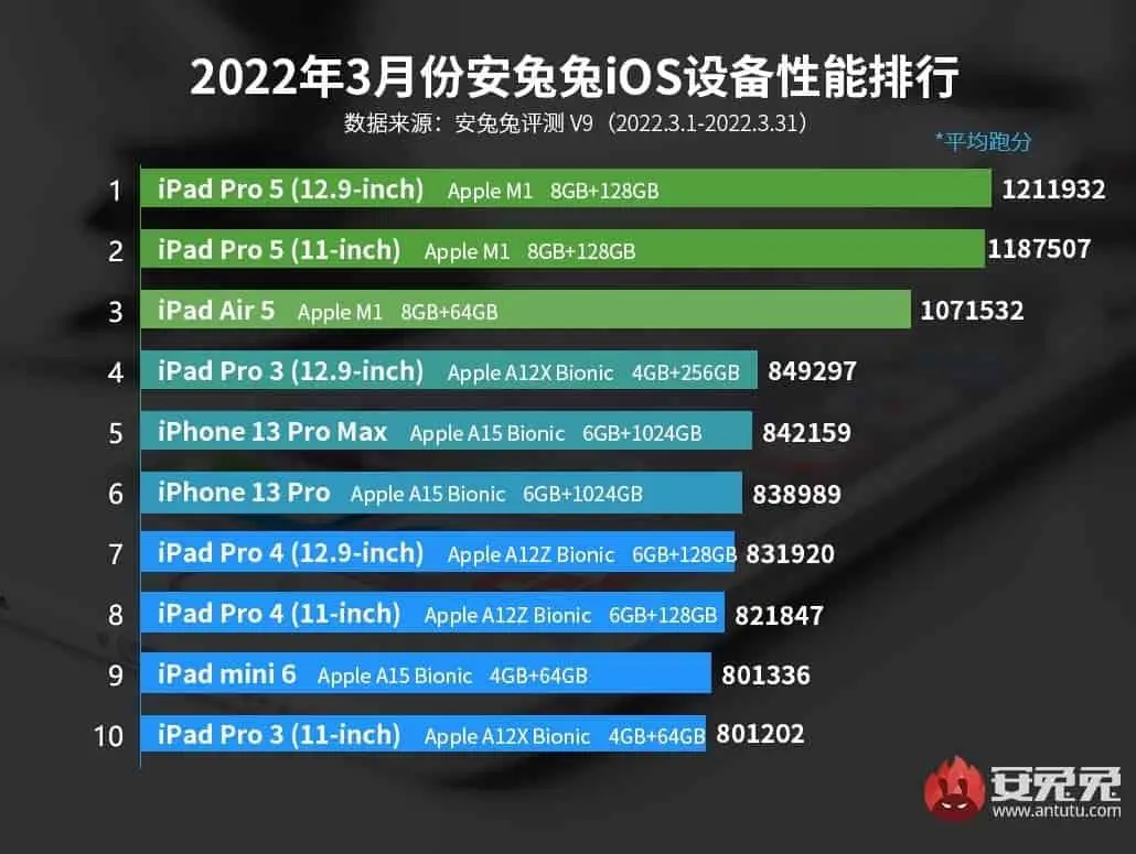 apple a