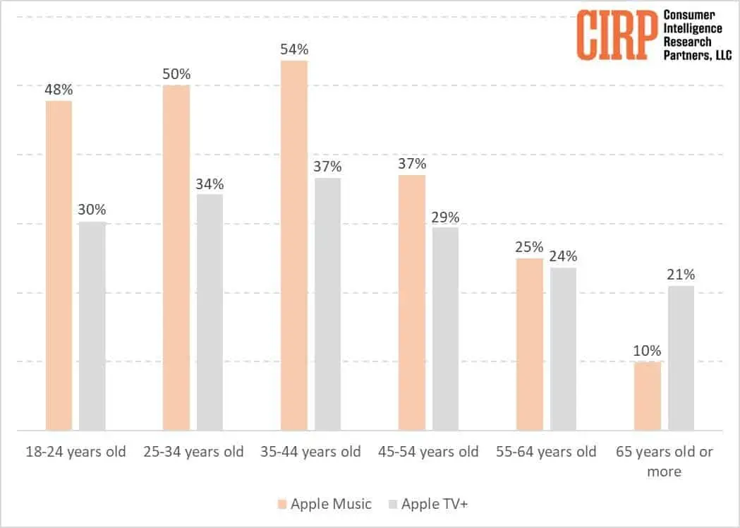 apple tv apple music use by age