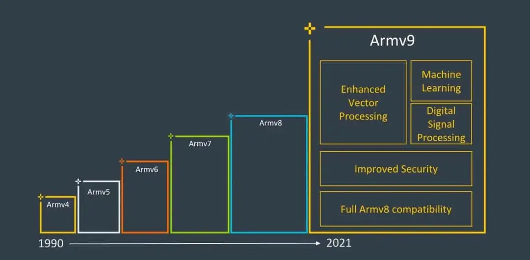 armv9 33