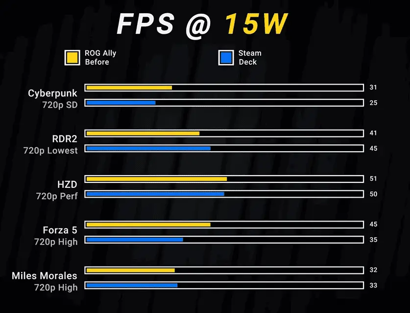 asus rog ally vs steam deck before update