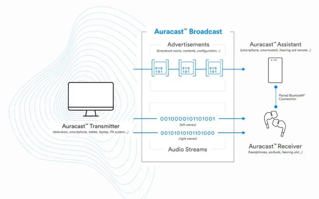 auracast