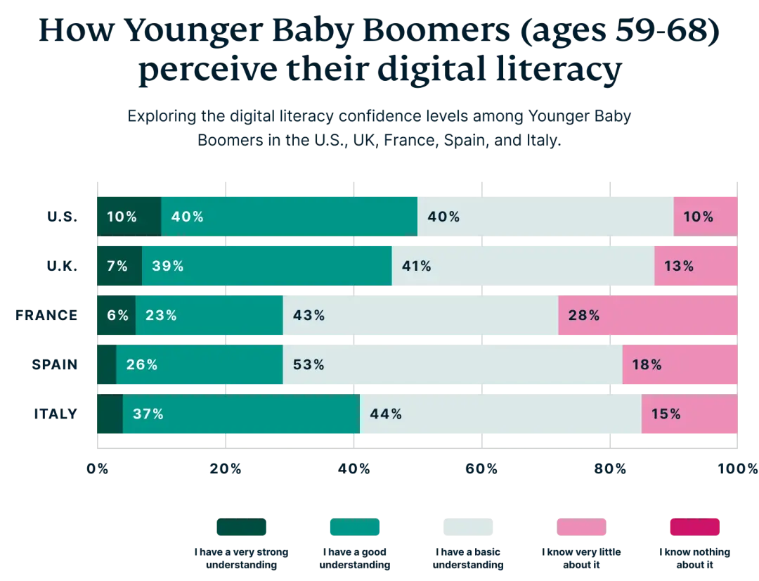 baby boomers and tech