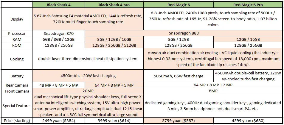 black shark vs red magig
