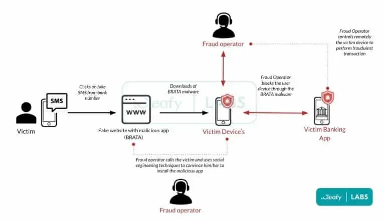 brata android scam