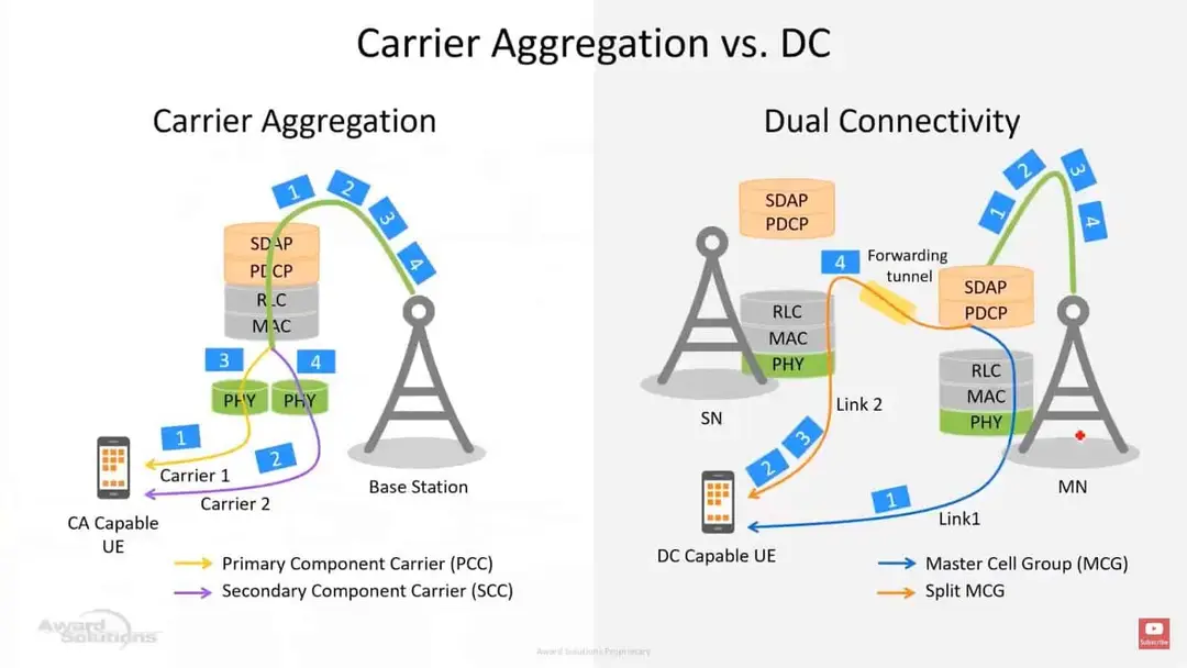 ca vs dc