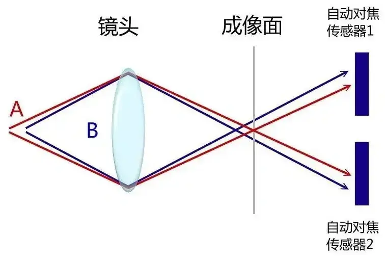 camera focus g