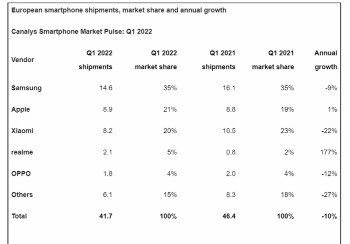 canalys europe q1 2022