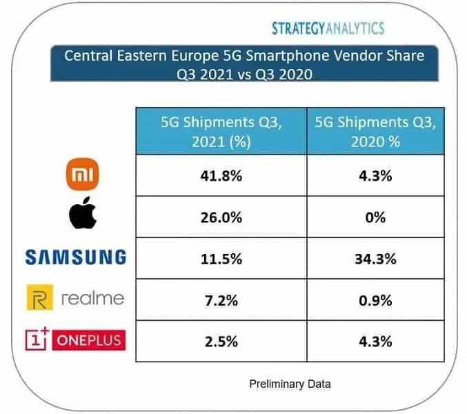 central eastern europe 5g smartphone vendor share q3 2021 vs q3 2020