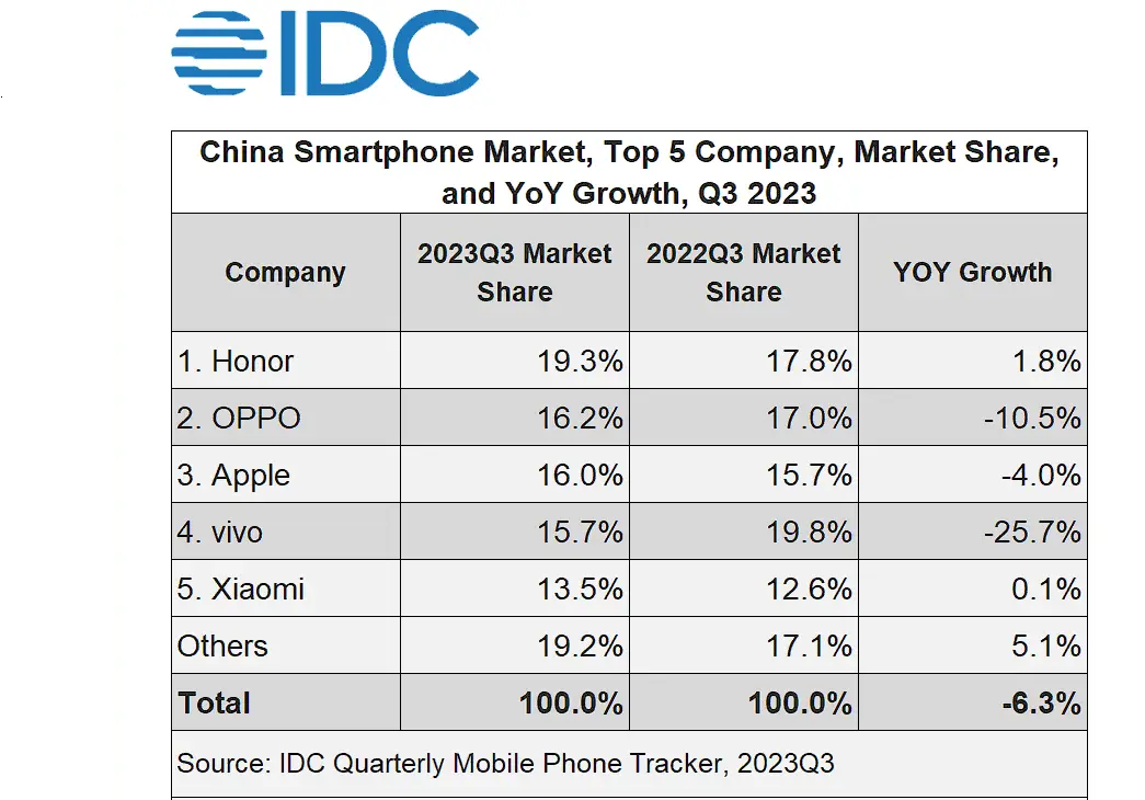china smartphone market share report