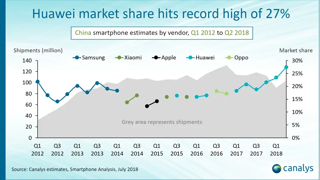 chinaa market share a