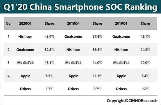 cinno research data q1 2020 hisilicon 1