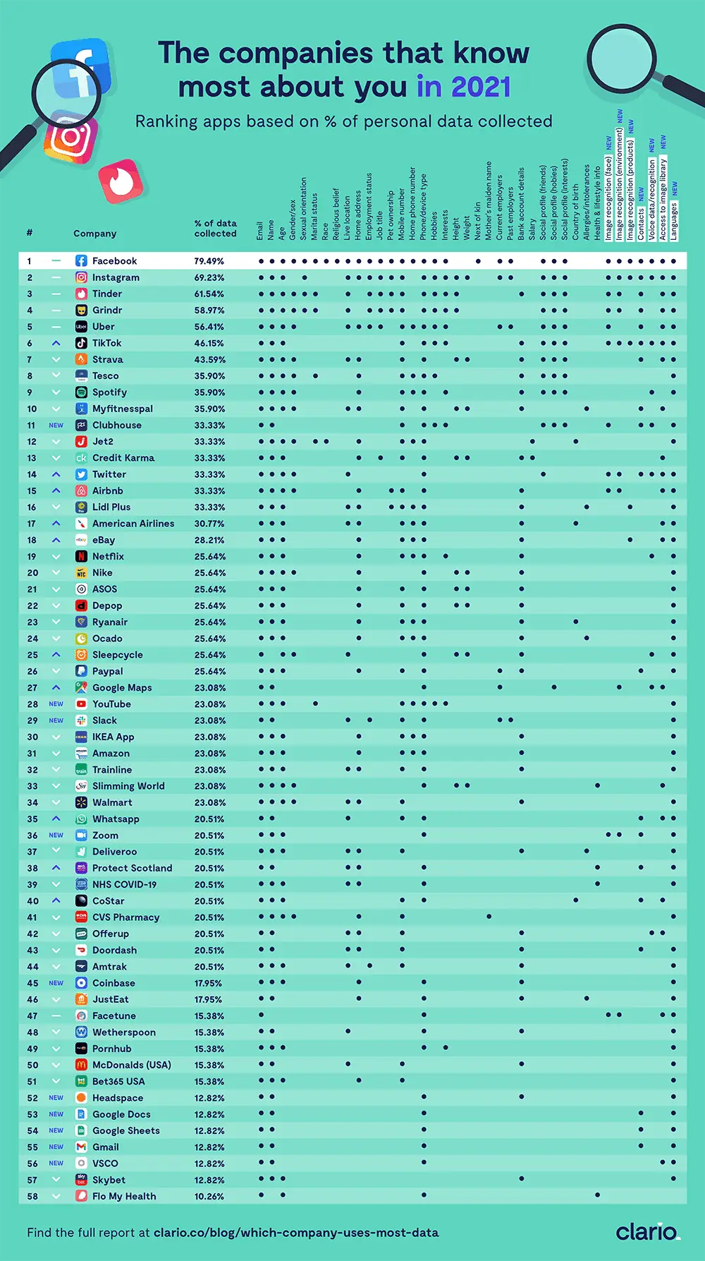 clario what companies know most about you 2021 1 index
